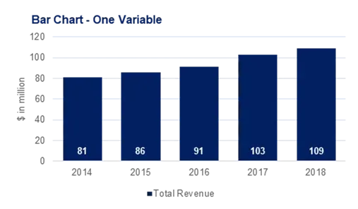 Example of a bar chart with one variable that shows increase in revenue between 2014 and 2018