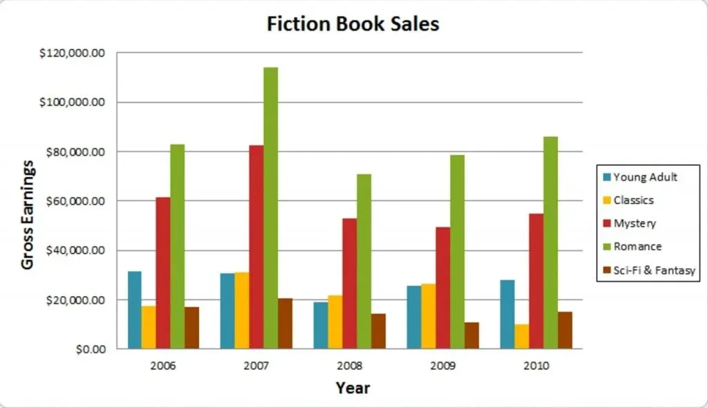 Clustered Bar Chart with several variables