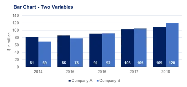 Example of a bar chart with two variables