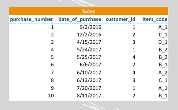 Sales table with four columns, sql foreign key