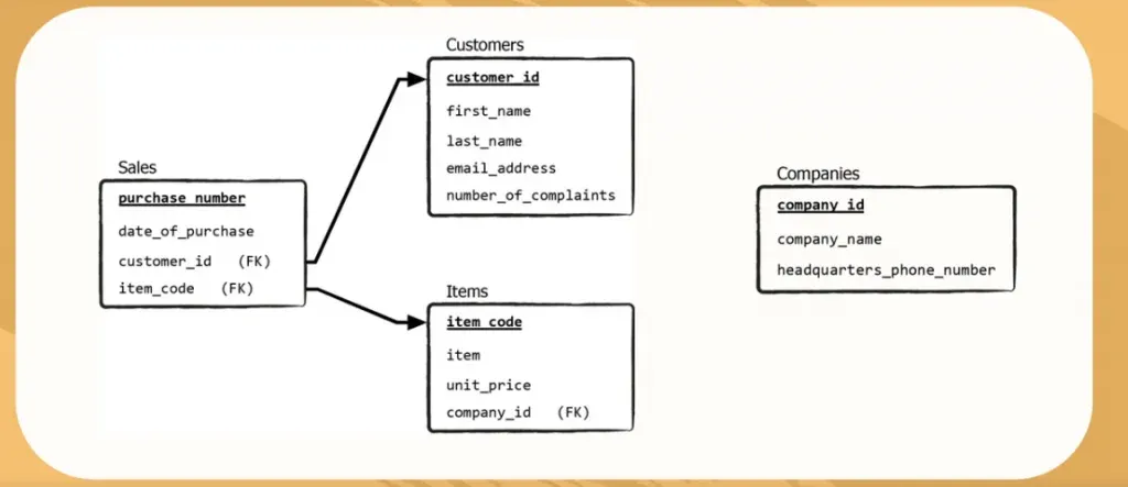 The relations between sales customers and items but not companies