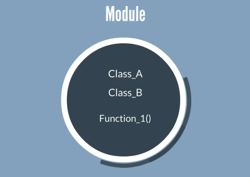 Modules are pre-written codes, modules in python