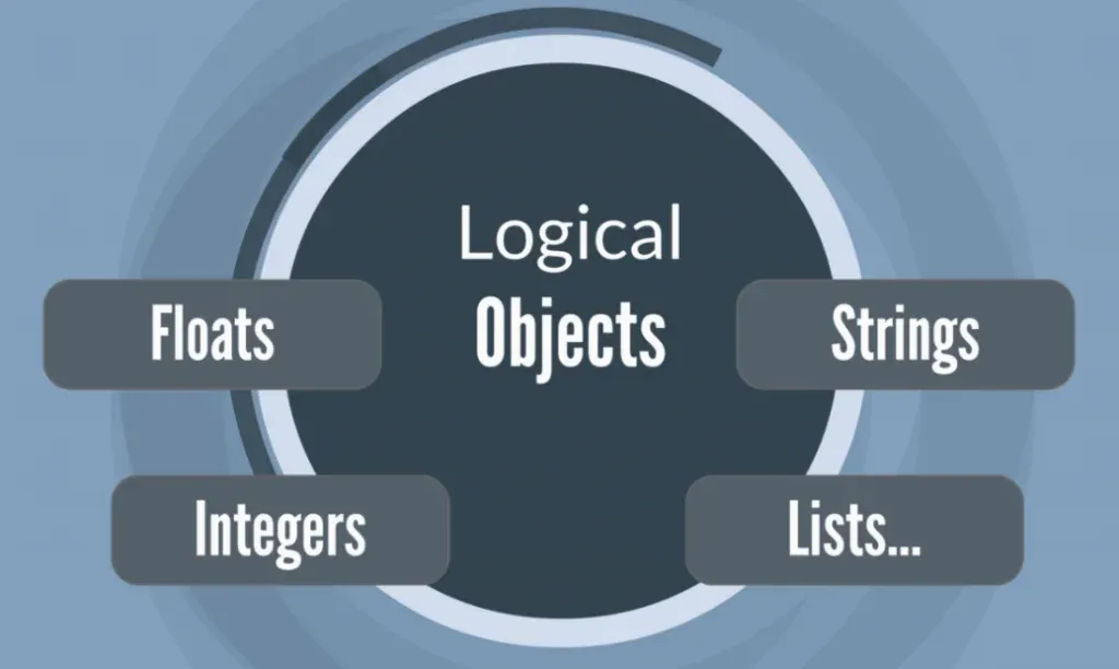 Values are logical objects, object-oriented-programming