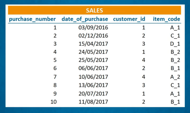 Introduction To Databases And An Example Of A Data Table 365 Data Science