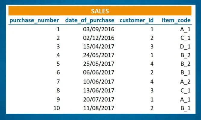Sales data of a furniture store table