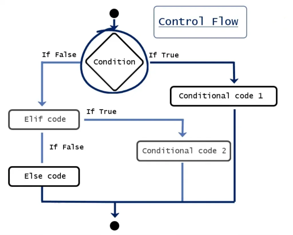 Control flow in Python with conditional statement, from the If statement at the top: Chart