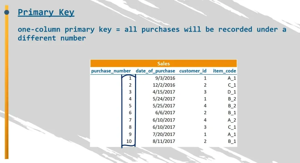 Purchase number can go from one to a few million