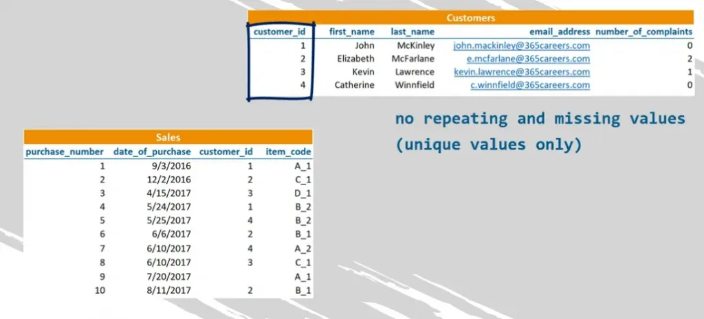 Unique values only in the primary key