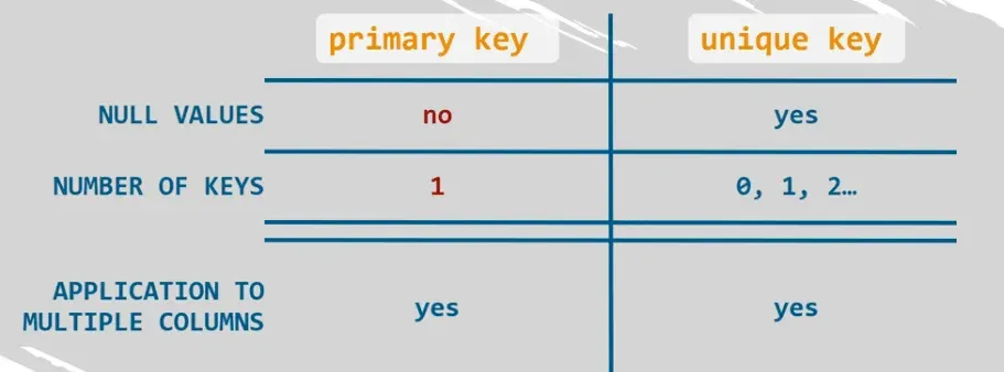 Both can be assigned to multiple columns