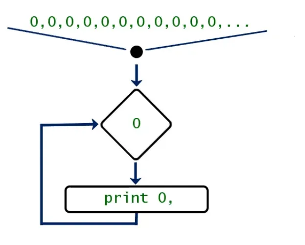 Python While Loop: since x will always be smaller than 20, your loop will be infinite