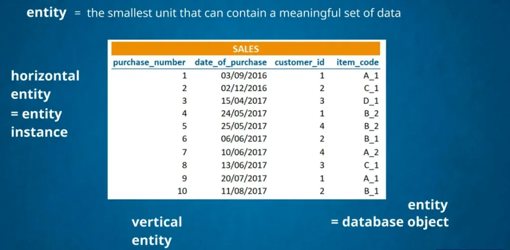 Entities are the smallest unit that contain meaningful data