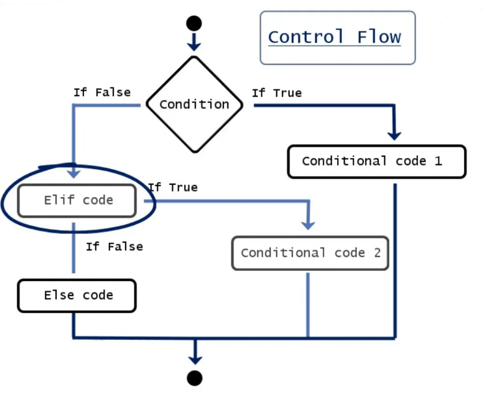 Control flow in Python with conditional statement through the Elif code in the middle: Chart