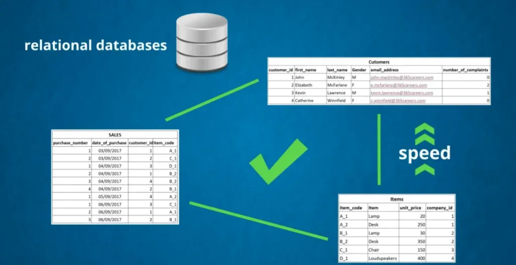 Relational databases increase speed, databases vs spreadsheets