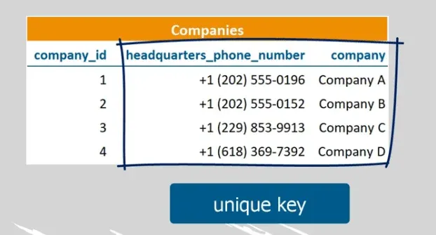 An example of a unique key containing phone number and company columns
