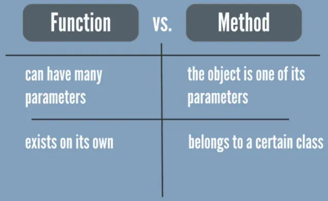 Methods belong to a certain clas, functions exist on their own