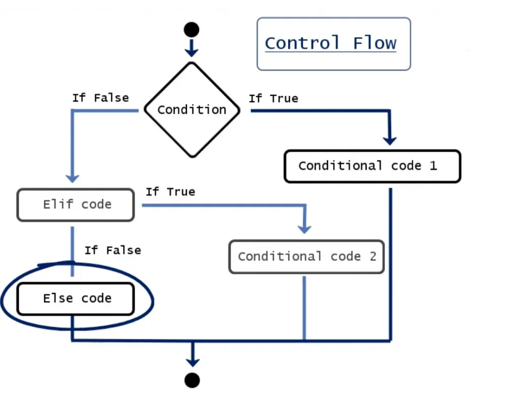 Control flow in Python with conditional statement to the Else code: Chart