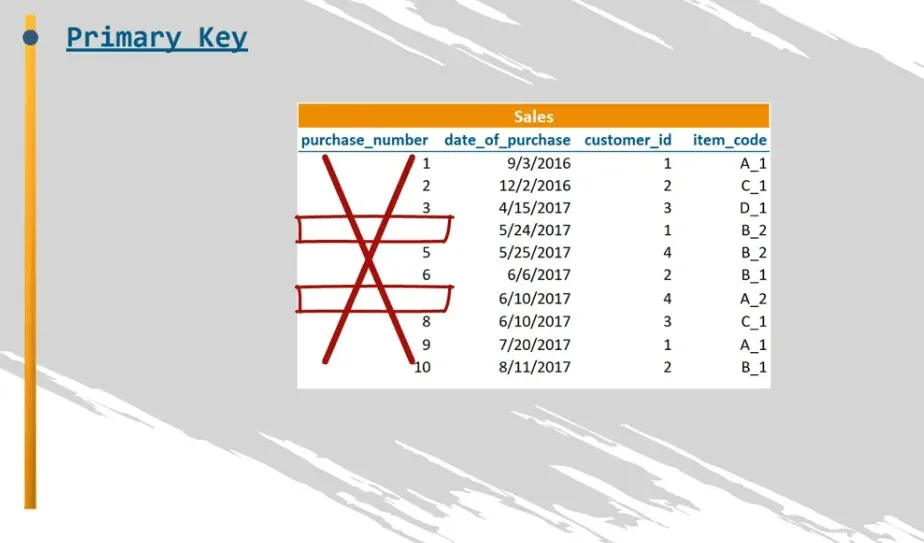A primary key cannot contain null values