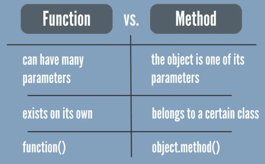 The method name is written after the name of the object it is applied to