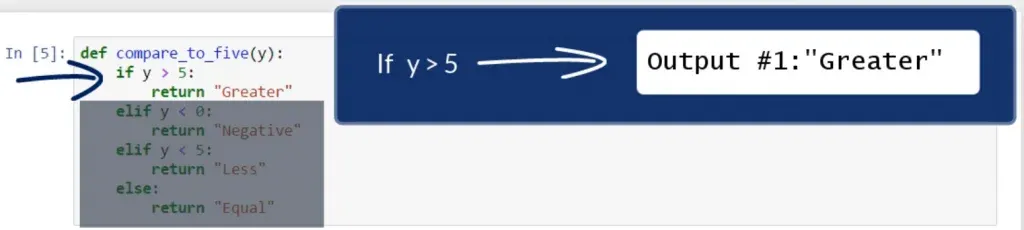 An example of the control flow in our program: If y is more than 5, the output is Greater