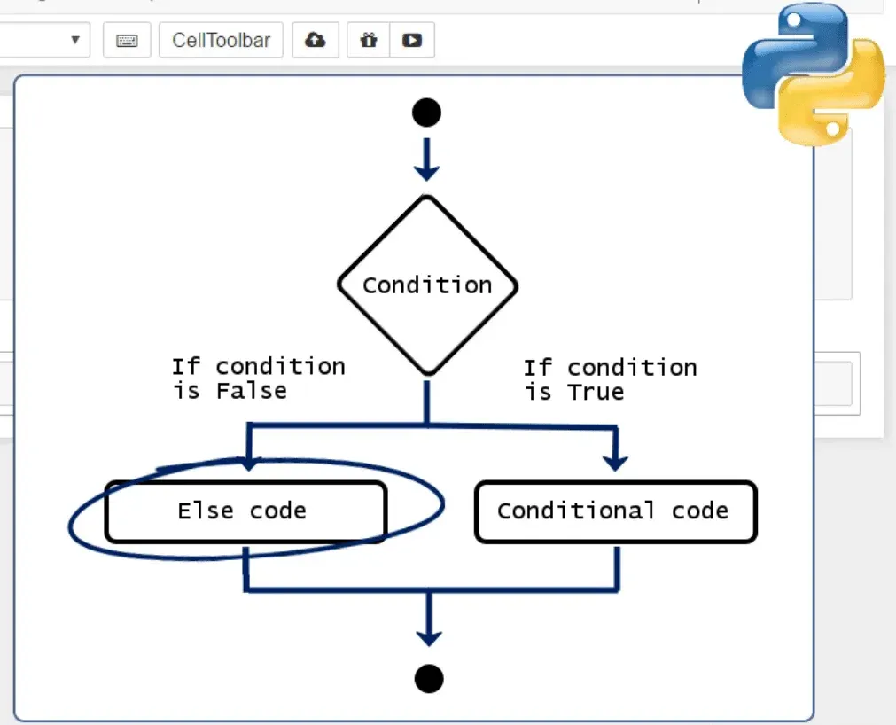 conditional flow leading to else code