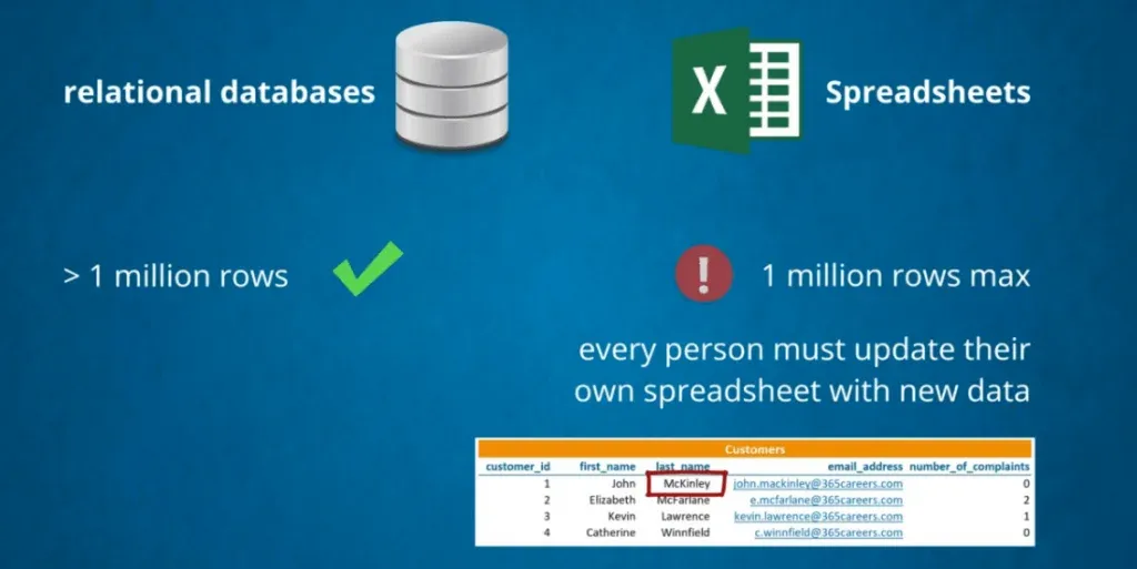 Everyone must update their own version of a spreadsheet