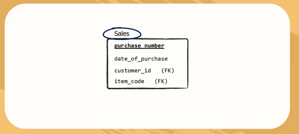 A relational schema is a rectangle with its name on top