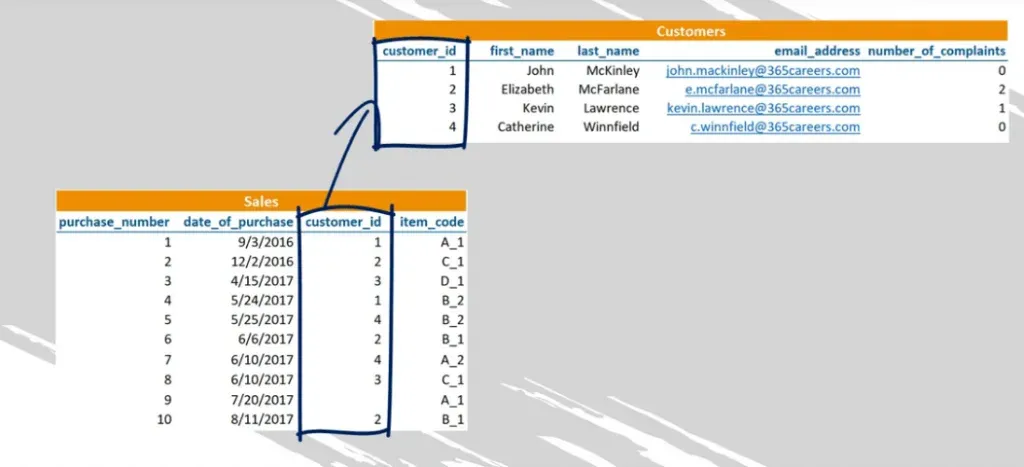 The values will be mentioned in both tables