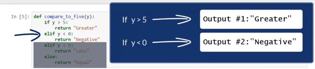 An example of the control flow in our program: if y is less than 0, the output is Negative