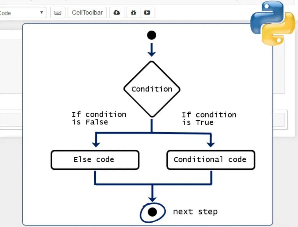 end of flow chart, take the next step