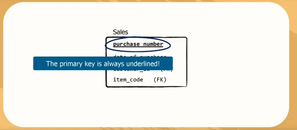 The primary key is always underlined