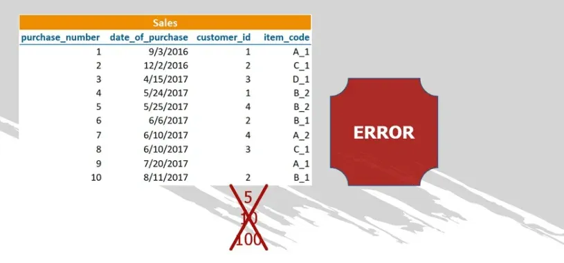 If values differ, sql will raise an error