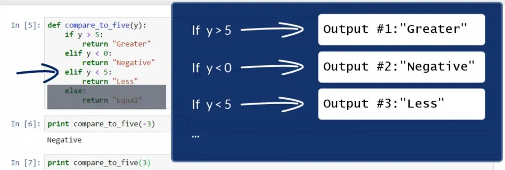 An example of the control flow in our program: if y is: if y is less than 5, the output is Less