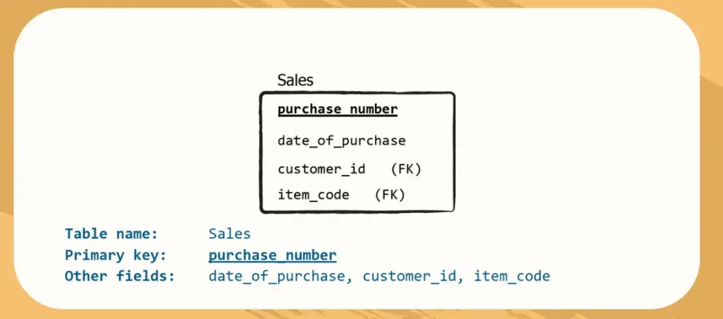 This schema is called sales, the primary key is Purchase number and there are three other fields