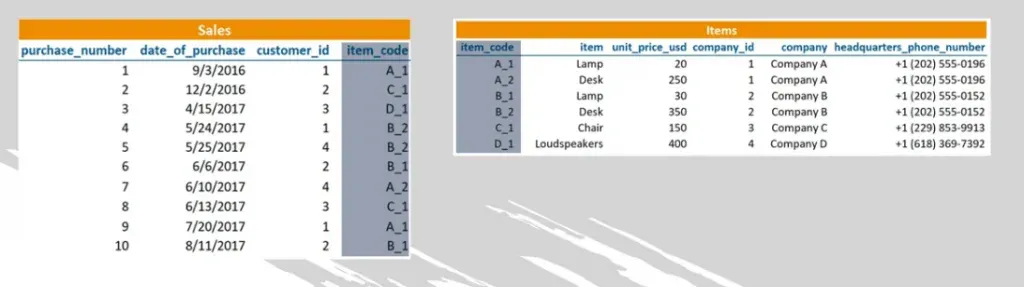 In an items table the item code is the primary key and the foreign key in the sales table