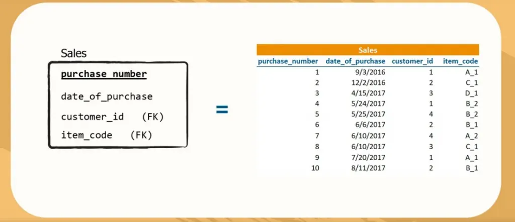 It corresponds the tabular form