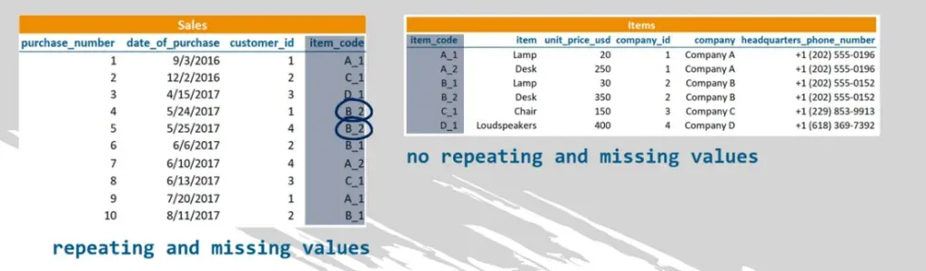 The values are unique in the items table and can repeat in the sales table