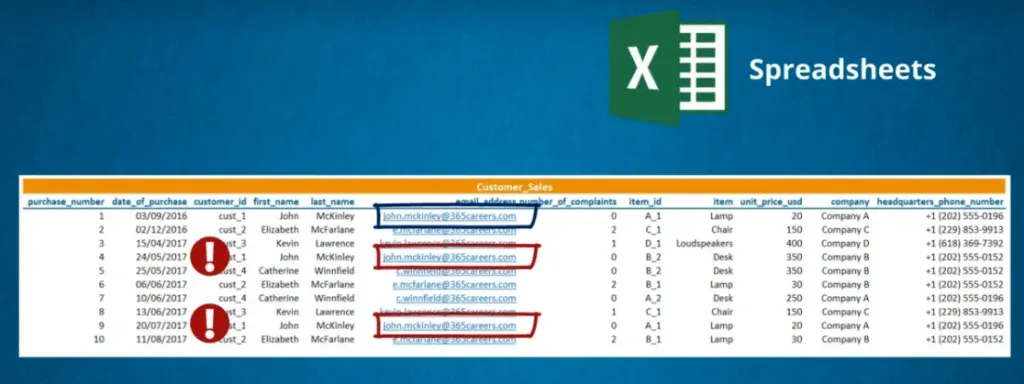 When information is changed it avoid inadvertant mistakes, databases vs spreadsheets