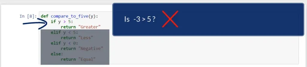 Disregarding the line ‘return “Greater”’ as it doesn’t satisfy the condition if y is more than 5