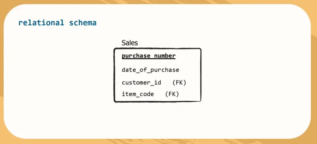 A relational schema