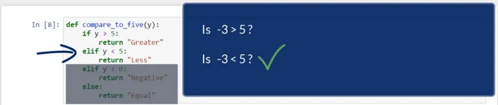 Given we have other statements, the computer moves forward: -3 is less than 5.