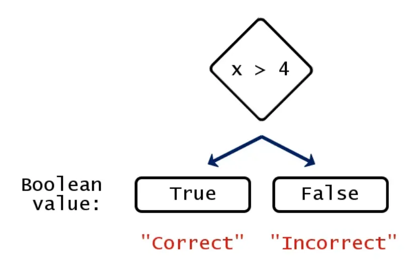 true and false funnel