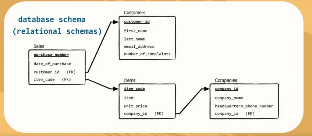 Many tables are a database schema