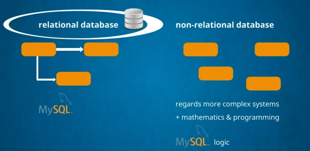 relational databases and non-relational databases