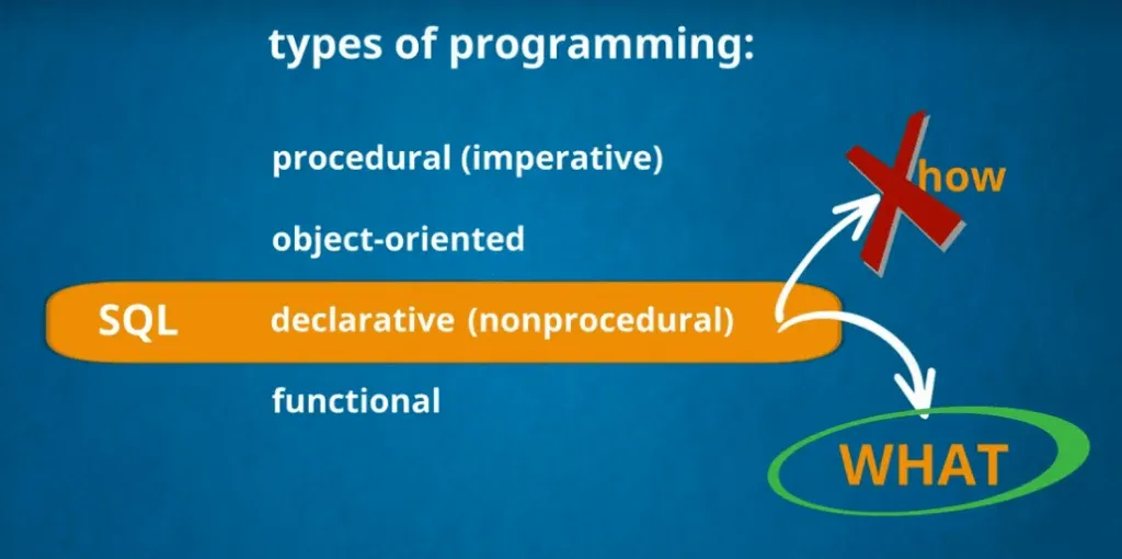 SQl is declaritive