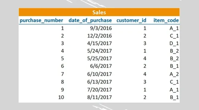 The sales table