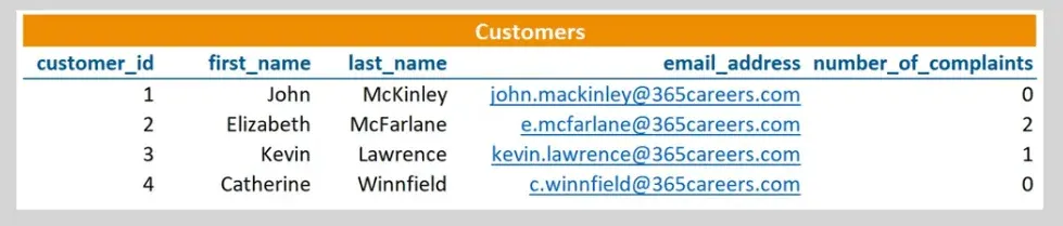 Customers table with four fields, sql foreign key