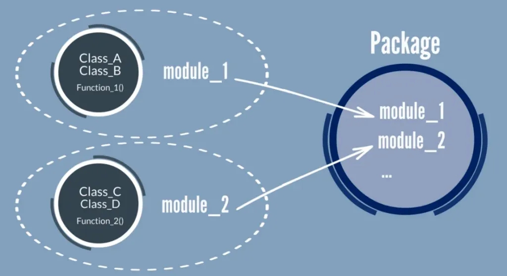 A package is a collection of modules, modules in python