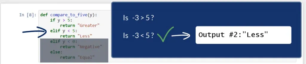 Once the condition -3 is less than 5 is satisfied, the output is Less