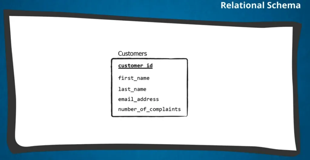 A relational schema lists how a database should be organised