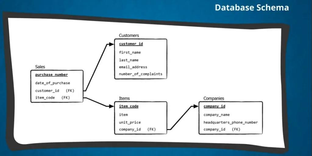 A database schema indicated how databases are organised through lines